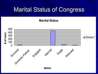 Marital Status of Congress 