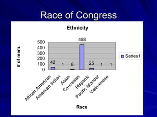Race of Congress 