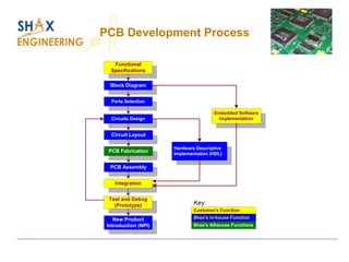 PCB Development ProcessCircuits DesignCircuit LayoutPCB FabricationPCB AssemblyIntegrationTest and Debug(Prototype) New ProductIntroduction (NPI) Hardware DescriptiveImplementation (HDL) FunctionalSpecificationsBlock DiagramParts SelectionEmbedded SoftwareImplementationCustomer's FunctionShax's Alliances FunctionsKey: Shax's in-house Function  