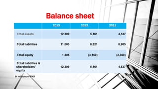 Balance sheet
2013 2012 2011
Total assets 12,309 5,161 4,537
Total liabilities 11,003 8,321 6,905
Total equity 1,305 (3,160) (2,368)
Total liabilities &
shareholders'
equity
12,309 5,161 4,537
In millions of PKR
 