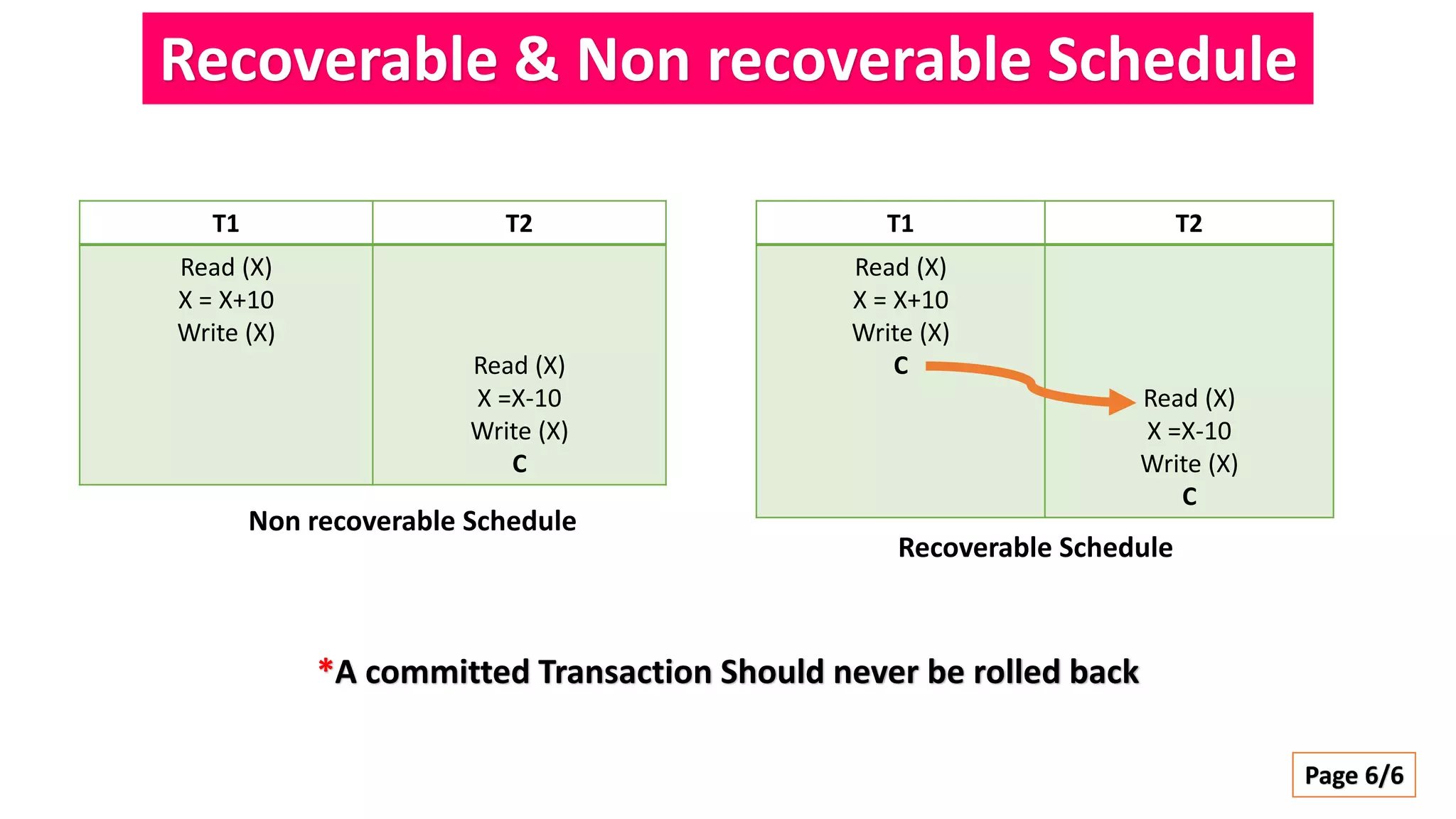 Cascade Schedule Example Recovarable Schedule, Cascade less Schedule | PPTX