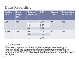 Data Recording
Deformation
of Surface
Average
COR
CORRebound
height (cm)
Drop
Height
(cm)
Surface
Type
Yes0.670.6745100Oak
0.6745
0.6644
No0.710.7050100Poplar
0.7050
0.7151
 Conclusion:
Oak wood appears to have higher absorption of energy of
energy since the surface was a little deformed compared to
poplar wood. Also, its observed that the rebound on poplar wood
is higher
 
