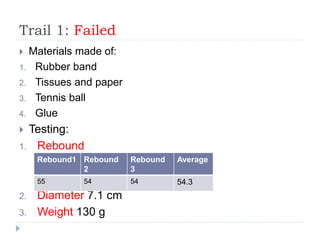 Trail 1: Failed
 Materials made of:
1. Rubber band
2. Tissues and paper
3. Tennis ball
4. Glue
 Testing:
1. Rebound
2. Diameter 7.1 cm
3. Weight 130 g
Rebound1 Rebound
2
Rebound
3
Average
55 54 54 54.3
 