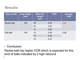 Results
 Conclusion‫الخل‬
 Conclusion:
Racket ball has higher COR which is expected for this
kind of balls indicated by it high rebound
Type of ball Drop height
(cm)
Rebound
height
(cm)
COR Average
COR
Racket ball 100 30 0.53 0.54
30 0.53
31 0.55
Golf ball 100 15 0.39 0.38
15 0.39
14 0.37
 