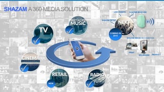 2
SHAZAM IMAGE RECOGNITION
SHAZAM BEACONS
PRODUCTBILLBOARD
PRINT
NEW
LIVE EVENTS
SHAZAM A360 MEDIASOLUTION
SHAZAM RETAIL
COMING IN
2015
 
