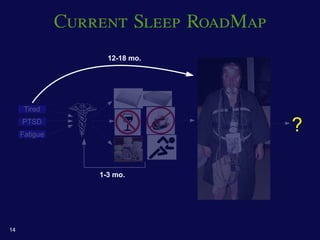 Current Sleep RoadMap
                     12-18 mo.




      Tired
     PTSD
     Fatigue
                                       ?

                   1-3 mo.




14
 