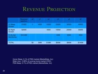 Revenue Projection
                  Revenue/      y0       y1        y2         y3      y4      y5
                  year/svc.
     A) Sleep       $1000        0      4000     10000       20000   30000   40000
     Screen
     B) Night       $2000                         4000       10000   20000   30000
     Screen
     C) At-risk    $10,000                                   1000    2000    3000
     Monitoring


     TOTAL                      $0      $4M       $18M       $50M    $90M    $140M




          Home Sleep: 0.1% of PSG market (MarketData, Inc)
          Elder mon.: 0.06% of nursing home market (CDC)
          FDA Sleep: 0.1% of PSG market (MarketData, Inc)



20
 