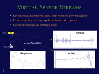 Virtual Sensor Streams
              ●    Raw sensor data is distance to target, <1mm resolution, every millisecond
              ●    Extract breath, heart, activity: synthesize balance, sleep, presence
              ●    Catches physiological and mental problems


Radar         TR                                                                      Cardiac



                              Actual Data Sets!
    Patient



                          Respiration                                      Activity




9
 