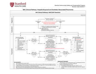 Stanford Antimicrobial Safety and Sustainability Program
Revision date 8/29/2017
SHC Clinical Pathway: Hospital-Acquired and Ventilator-Associated Pneumonia
SHC Clinical Pathway: HAP/VAP Flowchart
Diagnosis
Evaluation
Treatment
v.08-29-2017
ABX ADJUSTMENTS
· Direct therapy based on culture results
· DC if no MRSA on sputum/ETA culture, gram stain shows no GPC in clusters, or if MRSA nasal screen negative in last 72h
· If a gram negative is the causal organism, coverage can be narrowed to one agent with in vitro activity against the isolate
· Linezolid is an alternative to vancomycin in proven MRSA pneumonia
· Note: Enterococcus and candida identified in sputum is unlikely to represent true infection
· *Reserve aztreonam for severe β-lactam allergy. Caution w/monotherapy: may need to supplement MSSA coverage
Pneumonia† develops ≥
48 hours following:
Hospitalization
(HAP)
Any of the following:
· GNR resistance to ABX >
10% (true for SHC)
· MDR risks factors
· IV ABX within 90 d
· ARDs preceding
VAP
· Septic shock at
time of VAP
· Acute renal
replacement prior
to VAP
· ≥ 5 days in hospital
prior to VAP
Endotracheal intubation
(VAP)
DURATION OF TREATMENT
· 7 days based on clinical improvement and if no widespread infection
or local complications (e.g. abscess, empyema)
· Consider stopping ABX prior to 7d if:
· Procalcitonin (checked q48-72h) drops >80% or is < 0.3
· In VAP, if PEEP ≤ 5 and FiO2 ≤ 40% on each of the first 3 days of
therapy
†New respiratory symptoms (cough, purulent
sputum), fever, and/or leukocytosis
+ CXR/chest CT with new infiltrate
- sputum or ET aspirate culture and gram stain
- consider bronchoscopy for sampling
- blood cultures x 2
- MRSA nasal screen
- procalcitonin (baseline, q48-72h)
piperacillin/tazobactam,
cefepime, meropenem, or
levofloxacin
vancomycin +
2 of the following
ABX of different classes‡
Class 1: piperacillin/
tazobactam, cefepime,
meropenem, aztreonam*
Class 2: levofloxacin,
ciprofloxacin, tobramycin
Any of the following:
· IV ABX within 90
days
· High risk of mortality
(Ventilatory support,
septic shock,
markedly high PCT,
calculated risk >
25%)
· Structural lung
disease (e.g.
bronchiectesis, CF)
Yes
piperacillin/tazobactam,
cefepime, meropenem, or
levofloxacin
No
vancomycin +
1 of the following:
piperacillin/tazobactam,
cefepime, meropenem,
levofloxacin, ciprofloxacin,
or aztreonam*
No or n/a
Yes
MRSA nasal
screen negative
in last 72h?
No or n/a
Yes
MRSA nasal
screen negative
in last 72h?
No or n/a
Yes
MRSA nasal
screen negative
in last 72h?
Yes
HAP VAP
‡weak recommendation, low-quality evidence (IDSA 2016)
MRSA nasal
screen negative
in last 72h?
No
Yes
No or n/a
 