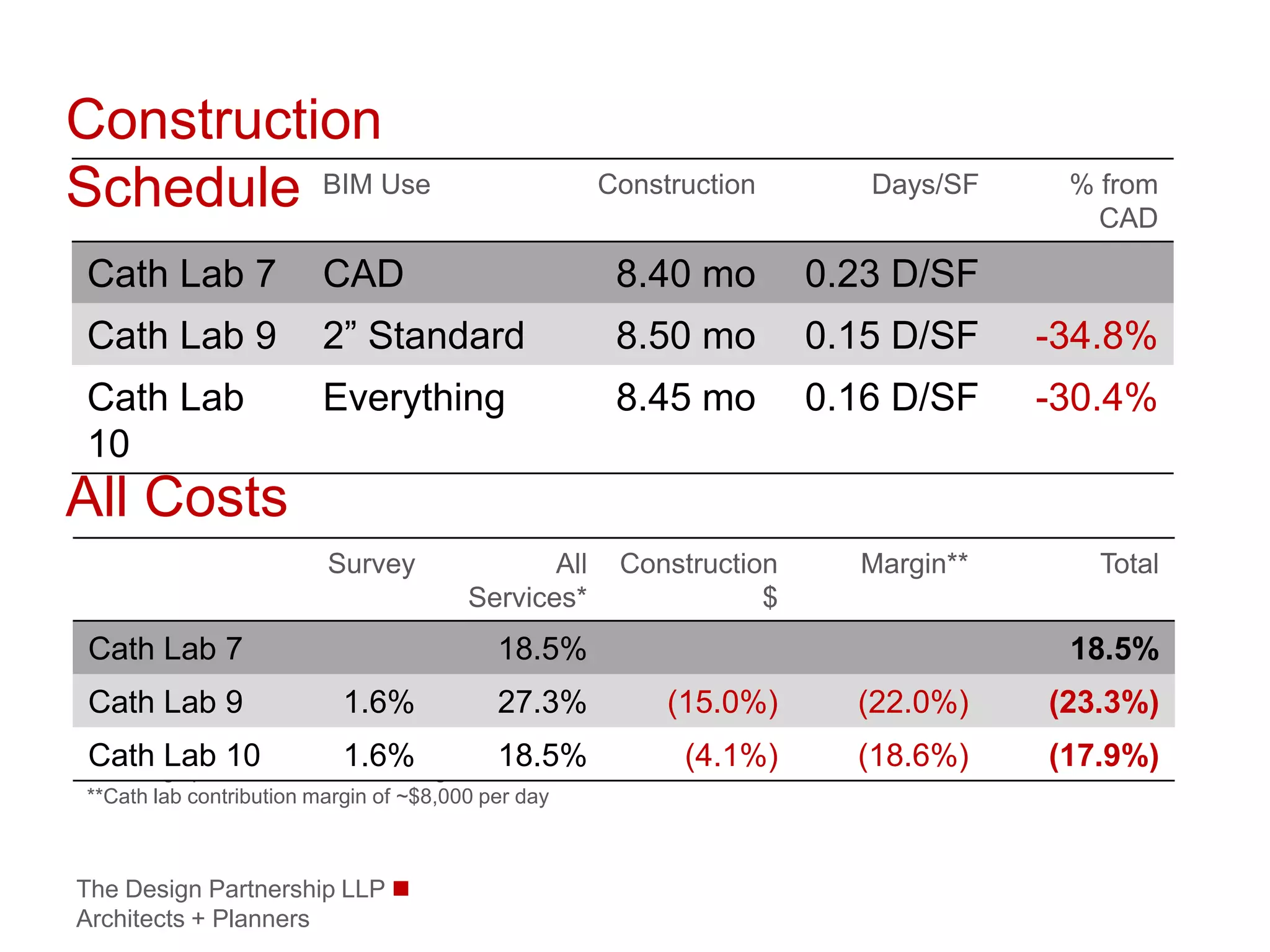 Construction
Schedule BIM Use                                        Construction       Days/SF    % from
                                                                                        CAD

Cath Lab 7               CAD                             8.40 mo        0.23 D/SF
Cath Lab 9               2” Standard                     8.50 mo        0.15 D/SF    -34.8%
Cath Lab                 Everything                      8.45 mo        0.16 D/SF    -30.4%
10
All Costs
                         Survey                 All      Construction     Margin**      Total
                                         Services*                  $
Cath Lab 7                                  18.5%                                     18.5%
Cath Lab 9                 1.6%             27.3%            (15.0%)      (22.0%)    (23.3%)
Cath Lab 10                1.6%             18.5%
*All design professional fees, including non-BIM fees
                                                              (4.1%)      (18.6%)    (17.9%)
**Cath lab contribution margin of ~$8,000 per day



The Design Partnership LLP 
Architects + Planners
 