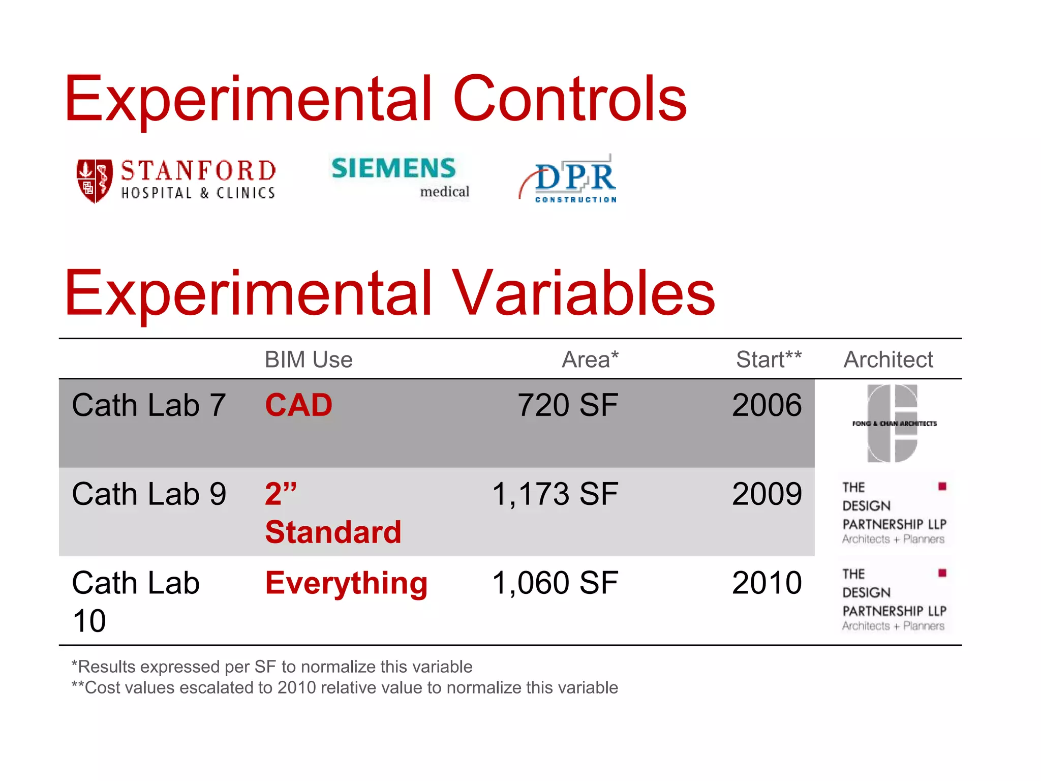 Experimental Controls


Experimental Variables
                         BIM Use                                 Area*      Start**   Architect

Cath Lab 7               CAD                               720 SF           2006

Cath Lab 9               2”                            1,173 SF             2009
                         Standard
Cath Lab                 Everything                    1,060 SF             2010
10
*Results expressed per SF to normalize this variable
**Cost values escalated to 2010 relative value to normalize this variable
 