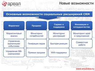 SCRM – новое мышлениеПотребитель определяет процесс взаимодействия.Каждый из них сам выбирает цель, канал и время коммуникации.www.arealidea.ru