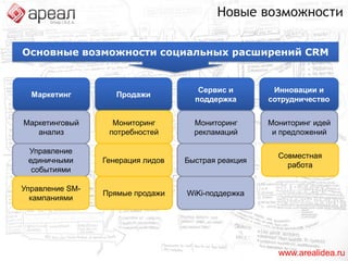 Microsoft Dynamics CRMMicrosoft Dynamics CRMкомплекс социальных расширенийSocialNetworkingAccelerator - мониторинг и анализ активности в реальном времени, автоматически формирует CRM-карточку клиентаPartnerRelationshipManagement  - распространение данных о потенциальных клиентах среди партнеров PortalIntegrationAccelerator - соединяет MicrosoftDynamics CRM с интернет-сайтомOutlookSocialConnector – отображение социального профиляwww.arealidea.ru
