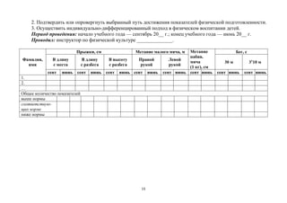 15
2. Подтвердить или опровергнуть выбранный путь достижения показателей физической подготовленности.
3. Осуществить индивидуально-дифференцированный подход в физическом воспитании детей.
Период проведения: начало учебного года — сентябрь 20__ г.; конец учебного года — июнь 20__ г.
Проводил: инструктор по физической культуре ______________.
Фамилия,
имя
Прыжки, см Метание малого мяча, м Метание
набив.
мяча
(1 кг), см
Бег, с
В длину
с места
В длину
с разбега
В высоту
с разбега
Правой
рукой
Левой
рукой
30 м 3х
10 м
сент июнь сент июнь сент июнь сент июнь сент июнь сент июнь сент июнь сент июнь
1.
2.
…
Общее количество показателей
выше нормы
соответствую-
щих норме
ниже нормы
 
