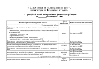 6
2. Документация по планированию работы
инструктора по физической культуре
2.1. Примерный общий план работы по физическому развитию
на ________ учебный год в ДОО
Основные разделы и содержание работы
Сроки
проведения
Ответственные за выполнение
1. Организационная работа
Составление и утверждение документов планирования по физическому вос-
питанию:
- формирования умений и навыков выполнения основных видов на заняти-
ях физкультурой;
- проведения подвижных игр;
- утренних гимнастик;
- физкультурных развлечений и праздников;
- взаимодействия с родителями воспитанников ДОО
август инструктор по ФК
Составление расписания физкультурных мероприятий (занятий, гимнастик,
развлечений, праздников) на учебный год
август
ст. воспитатель,
инструктор по ФК
Проведение семинара-практикума для воспитателей по вопросам организа-
ции двигательной активности детей в режиме дня
сентябрь
ст. воспитатель,
инструктор по ФК
Составление расписания дополнительных занятий физическими упражнени-
ями
август
ст. воспитатель,
инструктор по ФК
Ведение тетради «Взаимосвязь в работе с инструктором по физическому
воспитанию» (воспитателями, со старшей медсестрой)
в течение
года
инструктор по ФК,
воспитатель, мед. работник,
специалисты
2. Образовательная деятельность
Проведение занятий физкультурой
3 раза
в неделю
инструктор по ФК, воспитатель
 