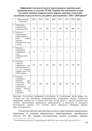 148
Інформація стосовно кількості зареєстрованих кримінальних
правопорушень за статтею 375 КК України (постановлення суддею
(суддями) завідомо неправосудного вироку, рішення, ухвали або
постанови) та результати їх досудового розслідування у 2013–-2020 роках42
Найменування
показника
2013 2014 2015 2016 2017 2018 2019 2020
1 Обліковано
кримінальних
правопорушень 52 110 206 174 285 295 408 67
2 Кількість
кримінальних
правопорушень, у
яких особам
вручено
повідомлення про
підозру
2 13 22 7 12 1 3 0
3 Кількість
проваджень,
направлених до
суду з
обвинувальним
актом
0 1 7 6 3 1 2 0
4 Кількість
закритих
проваджень (на
підставі пунктів 1,
2, 3, 4, 5 частини
першої статті 284
КПК України
454 110 182 200 232 162 185 305
5 Залишок
проваджень
(рішення про
закінчення або
зупинення
провадження на
кінець звітного
періоду не
прийнято)
51 106 195 168 282 292 401 66
Примітка. Статистичну інформацію підготовлено за статистичним звітом форми № 1
«Єдиний звіт про кримінальні правопорушення», затвердженої наказом Генеральної
прокуратури України від 23 жовтня 2012 року № 100. Розділ 1. Загальні відомості про
кількість зареєстрованих кримінальних правопорушень та результати їх досудового
розслідування, таблиця 1.19. Злочини проти правосуддя. Офіційний вебсайт:
https://www.gp.gov.ua.
Статистика свідчить про невелику кількість зареєстрованих кримінальних
проваджень за ознаками кримінального правопорушення, передбаченого
статтею 375 КК України (постановлення суддею (суддями) завідомо
42
Листи Верховного Суду від 27 січня 2020 року № 360/158-20, від 16 лютого 2021 року № 467/0/2-21.
 