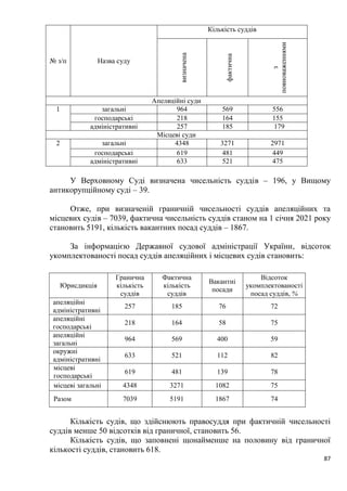 87
№ з/п Назва суду
Кількість суддів
визначена
фактична
з
повноваженнями
Апеляційні суди
1 загальні 964 569 556
господарські 218 164 155
адміністративні 257 185 179
Місцеві суди
2 загальні 4348 3271 2971
господарські 619 481 449
адміністративні 633 521 475
У Верховному Суді визначена чисельність суддів – 196, у Вищому
антикорупційному суді – 39.
Отже, при визначеній граничній чисельності суддів апеляційних та
місцевих судів – 7039, фактична чисельність суддів станом на 1 січня 2021 року
становить 5191, кількість вакантних посад суддів – 1867.
За інформацією Державної судової адміністрації України, відсоток
укомплектованості посад суддів апеляційних і місцевих судів становить:
Кількість судів, що здійснюють правосуддя при фактичній чисельності
суддів менше 50 відсотків від граничної, становить 56.
Кількість судів, що заповнені щонайменше на половину від граничної
кількості суддів, становить 618.
Юрисдикція
Гранична
кількість
суддів
Фактична
кількість
суддів
Вакантні
посади
Відсоток
укомплектованості
посад суддів, %
апеляційні
адміністративні
257 185 76 72
апеляційні
господарські
218 164 58 75
апеляційні
загальні
964 569 400 59
окружні
адміністративні
633 521 112 82
місцеві
господарські
619 481 139 78
місцеві загальні 4348 3271 1082 75
Разом 7039 5191 1867 74
 