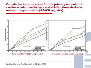 Cumulative hazard curves for the primary endpoint of
cardiovascular death/myocardial infarction/stroke in
resistant hypertension (REACH registry)
Kumbhani DJ et al. Eur Heart J 2013;34:1204-1215
Time until CVD/MI/Stroke (months) Time until non-fatal stroke (months)
 