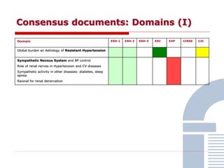 Consensus documents: Domains (I)
Domain ESH-1 ESH-2 ESH-3 ESC EXP CIRSE CJC
Global burden an Aetiology of Resistant Hypertension
Sympathetic Nevous System and BP control
Role of renal nerves in Hypertension and CV diseases
Sympathetic activity in other diseases: diabetes, sleep
apnea
Raional for renal denervation
 