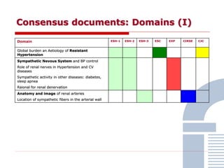 Consensus documents: Domains (I)
Domain ESH-1 ESH-2 ESH-3 ESC EXP CIRSE CJC
Global burden an Aetiology of Resistant
Hypertension
Sympathetic Nevous System and BP control
Role of renal nerves in Hypertension and CV
diseases
Sympathetic activity in other diseases: diabetes,
sleep apnea
Raional for renal denervation
Anatomy and image of renal arteries
Location of sympathetic fibers in the arterial wall
 