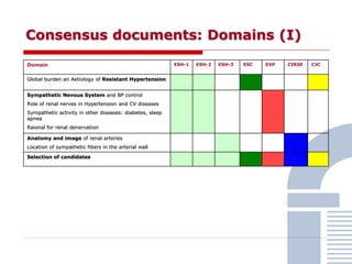 Consensus documents: Domains (I)
Domain ESH-1 ESH-2 ESH-3 ESC EXP CIRSE CJC
Global burden an Aetiology of Resistant Hypertension
Sympathetic Nevous System and BP control
Role of renal nerves in Hypertension and CV diseases
Sympathetic activity in other diseases: diabetes, sleep
apnea
Raional for renal denervation
Anatomy and image of renal arteries
Location of sympathetic fibers in the arterial wall
Selection of candidates
 