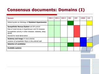 Consensus documents: Domains (I)
Domain ESH-1 ESH-2 ESH-3 ESC EXP CIRSE CJC
Global burden an Aetiology of Resistant Hypertension
Sympathetic Nevous System and BP control
Role of renal nerves in Hypertension and CV diseases
Sympathetic activity in other diseases: diabetes, sleep
apnea
Raional for renal denervation
Anatomy and image of renal arteries
Location of sympathetic fibers in the arterial wall
Selection of candidates
Available systems
 