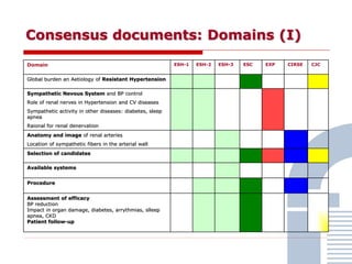 Consensus documents: Domains (I)
Domain ESH-1 ESH-2 ESH-3 ESC EXP CIRSE CJC
Global burden an Aetiology of Resistant Hypertension
Sympathetic Nevous System and BP control
Role of renal nerves in Hypertension and CV diseases
Sympathetic activity in other diseases: diabetes, sleep
apnea
Raional for renal denervation
Anatomy and image of renal arteries
Location of sympathetic fibers in the arterial wall
Selection of candidates
Available systems
Procedure
Assessment of efficacy
BP reduction
Impact in organ damage, diabetes, arrythmias, slleep
apnea, CKD
Patient follow-up
 