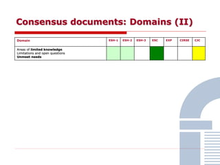 Consensus documents: Domains (II)
Domain ESH-1 ESH-2 ESH-3 ESC EXP CIRSE CJC
Areas of limited knowledge
Limitations and open questions
Unmeet needs
 