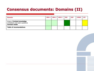Consensus documents: Domains (II)
Domain ESH-1 ESH-2 ESH-3 ESC EXP CIRSE CJC
Areas of limited knowledge
Limitations and open questions
Unmeet needs
Table of recomendations
 