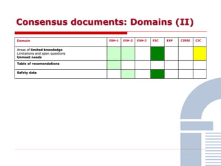 Consensus documents: Domains (II)
Domain ESH-1 ESH-2 ESH-3 ESC EXP CIRSE CJC
Areas of limited knowledge
Limitations and open questions
Unmeet needs
Table of recomendations
Safety data
 