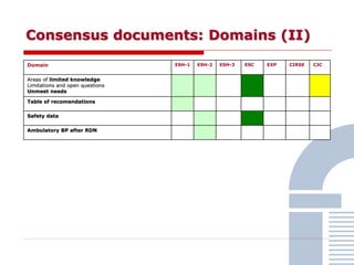 Consensus documents: Domains (II)
Domain ESH-1 ESH-2 ESH-3 ESC EXP CIRSE CJC
Areas of limited knowledge
Limitations and open questions
Unmeet needs
Table of recomendations
Safety data
Ambulatory BP after RDN
 