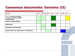 Consensus documents: Domains (II)
Domain ESH-1 ESH-2 ESH-3 ESC EXP CIRSE CJC
Areas of limited knowledge
Limitations and open questions
Unmeet needs
Table of recomendations
Safety data
Ambulatory BP after RDN
Requirements and organization of a RDN team
 