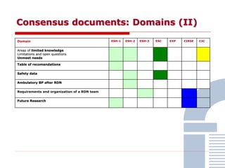 Consensus documents: Domains (II)
Domain ESH-1 ESH-2 ESH-3 ESC EXP CIRSE CJC
Areas of limited knowledge
Limitations and open questions
Unmeet needs
Table of recomendations
Safety data
Ambulatory BP after RDN
Requirements and organization of a RDN team
Future Research
 