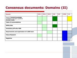 Consensus documents: Domains (II)
Domain ESH-1 ESH-2 ESH-3 ESC EXP CIRSE CJC
Areas of limited knowledge
Limitations and open questions
Unmeet needs
Table of recomendations
Safety data
Ambulatory BP after RDN
Requirements and organization of a RDN team
Future Research
Registries
 