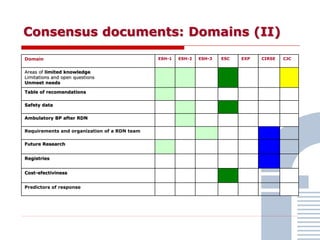 Consensus documents: Domains (II)
Domain ESH-1 ESH-2 ESH-3 ESC EXP CIRSE CJC
Areas of limited knowledge
Limitations and open questions
Unmeet needs
Table of recomendations
Safety data
Ambulatory BP after RDN
Requirements and organization of a RDN team
Future Research
Registries
Cost-efectiviness
Predictors of response
 