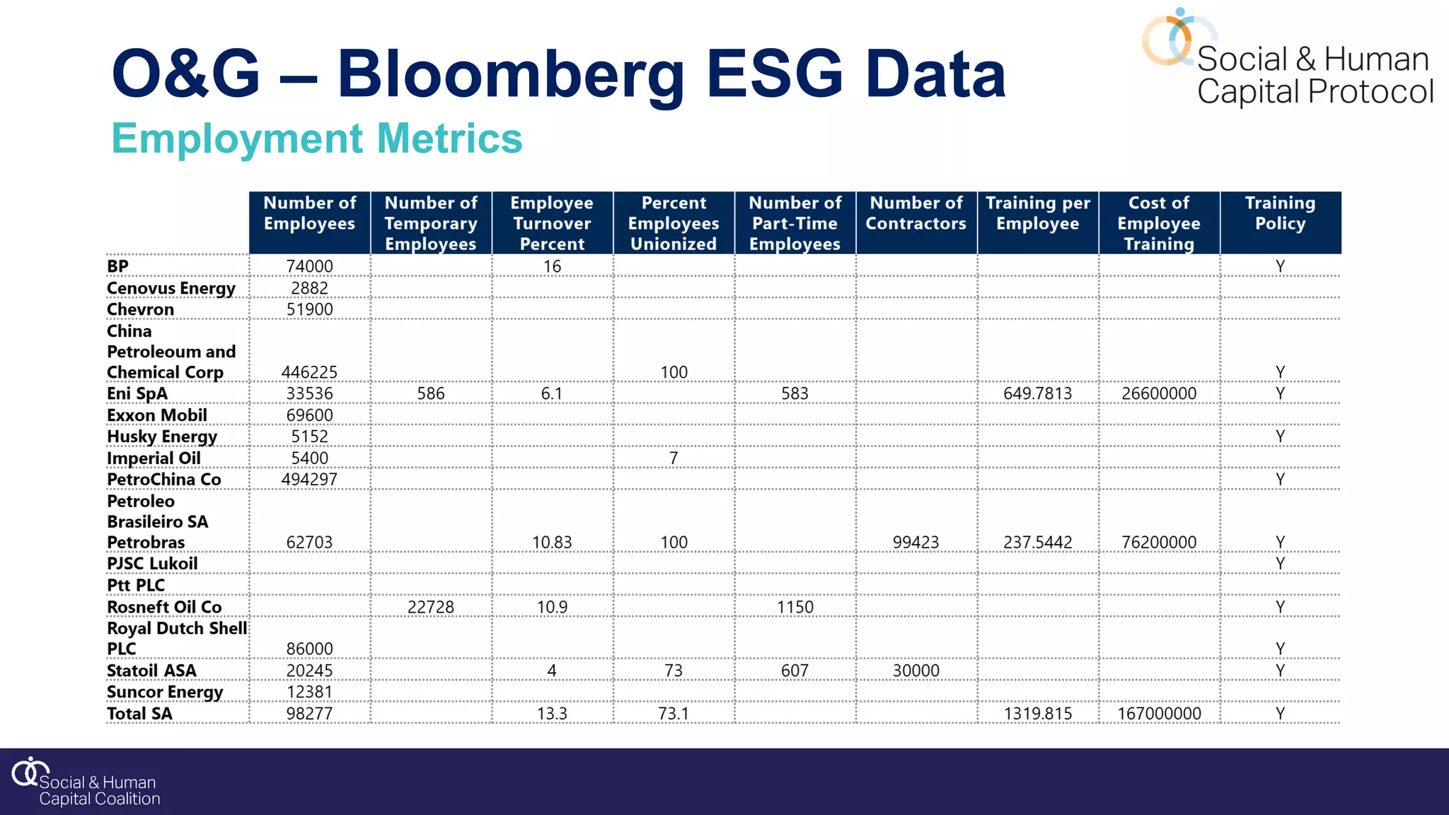 O&G – Bloomberg ESG Data
Employment Metrics
 