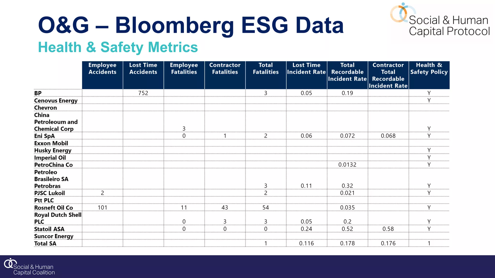 O&G – Bloomberg ESG Data
Health & Safety Metrics
 