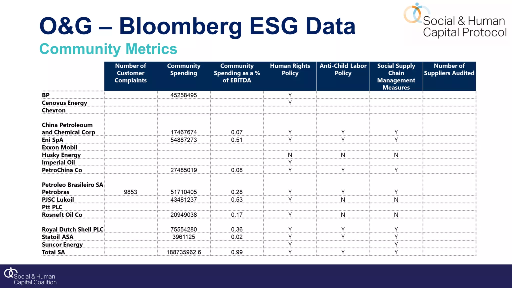 O&G – Bloomberg ESG Data
Community Metrics
 