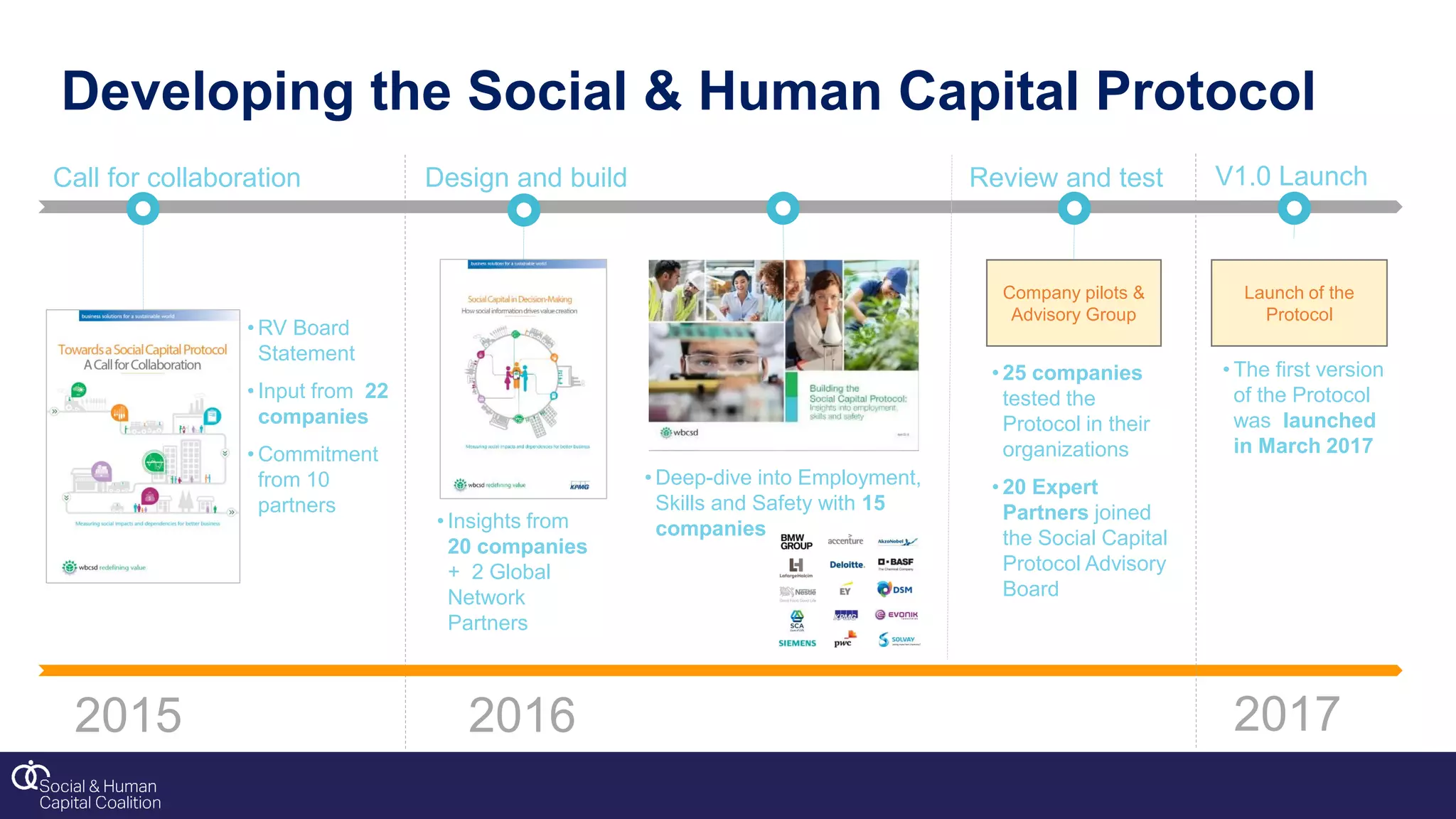 2015
• RV Board
Statement
• Input from 22
companies
• Commitment
from 10
partners
2016
• Insights from
20 companies
+ 2 Global
Network
Partners
• Deep-dive into Employment,
Skills and Safety with 15
companies
Call for collaboration Design and build Review and test
2017
Developing the Social & Human Capital Protocol
• 25 companies
tested the
Protocol in their
organizations
• 20 Expert
Partners joined
the Social Capital
Protocol Advisory
Board
• The first version
of the Protocol
was launched
in March 2017
Company pilots &
Advisory Group
Launch of the
Protocol
V1.0 Launch
 