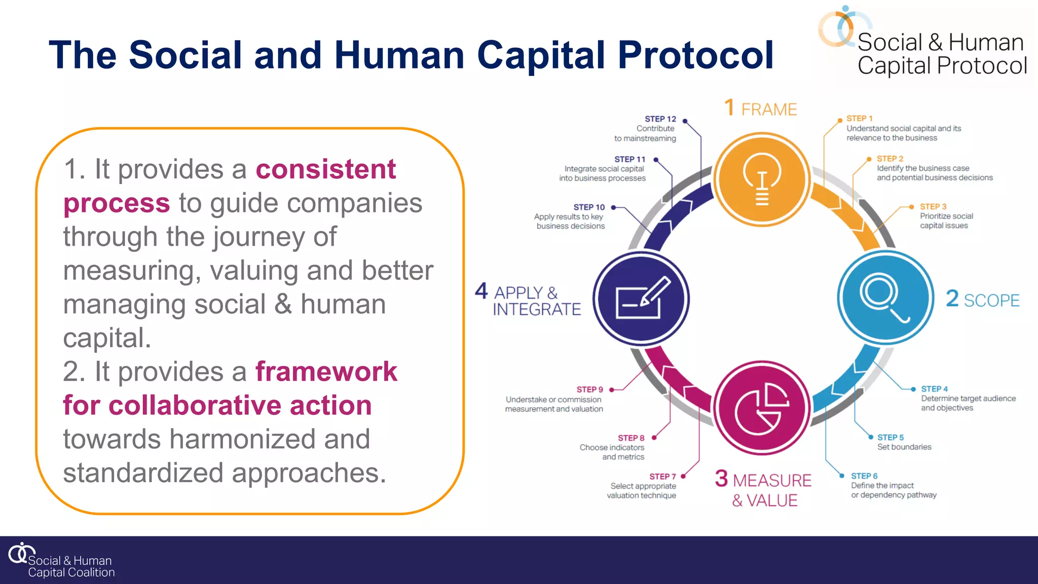 1. It provides a consistent
process to guide companies
through the journey of
measuring, valuing and better
managing social & human
capital.
2. It provides a framework
for collaborative action
towards harmonized and
standardized approaches.
The Social and Human Capital Protocol
 