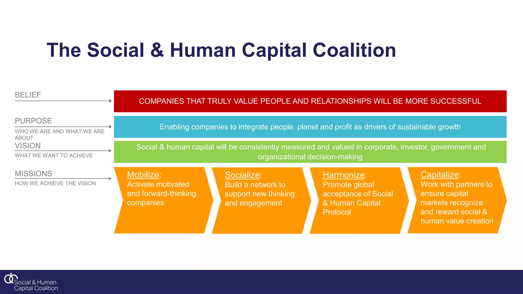 PURPOSE
Enabling companies to integrate people, planet and profit as drivers of sustainable growth
VISION Social & human capital will be consistently measured and valued in corporate, investor, government and
organizational decision-making
Mobilize:
Activate motivated
and forward-thinking
companies
MISSIONS
COMPANIES THAT TRULY VALUE PEOPLE AND RELATIONSHIPS WILL BE MORE SUCCESSFUL
BELIEF
Socialize:
Build a network to
support new thinking
and engagement
Harmonize:
Promote global
acceptance of Social
& Human Capital
Protocol
Capitalize:
Work with partners to
ensure capital
markets recognize
and reward social &
human value creation
WHAT WE WANT TO ACHIEVE
WHO WE ARE AND WHAT WE ARE
ABOUT
HOW WE ACHIEVE THE VISION
The Social & Human Capital Coalition
 