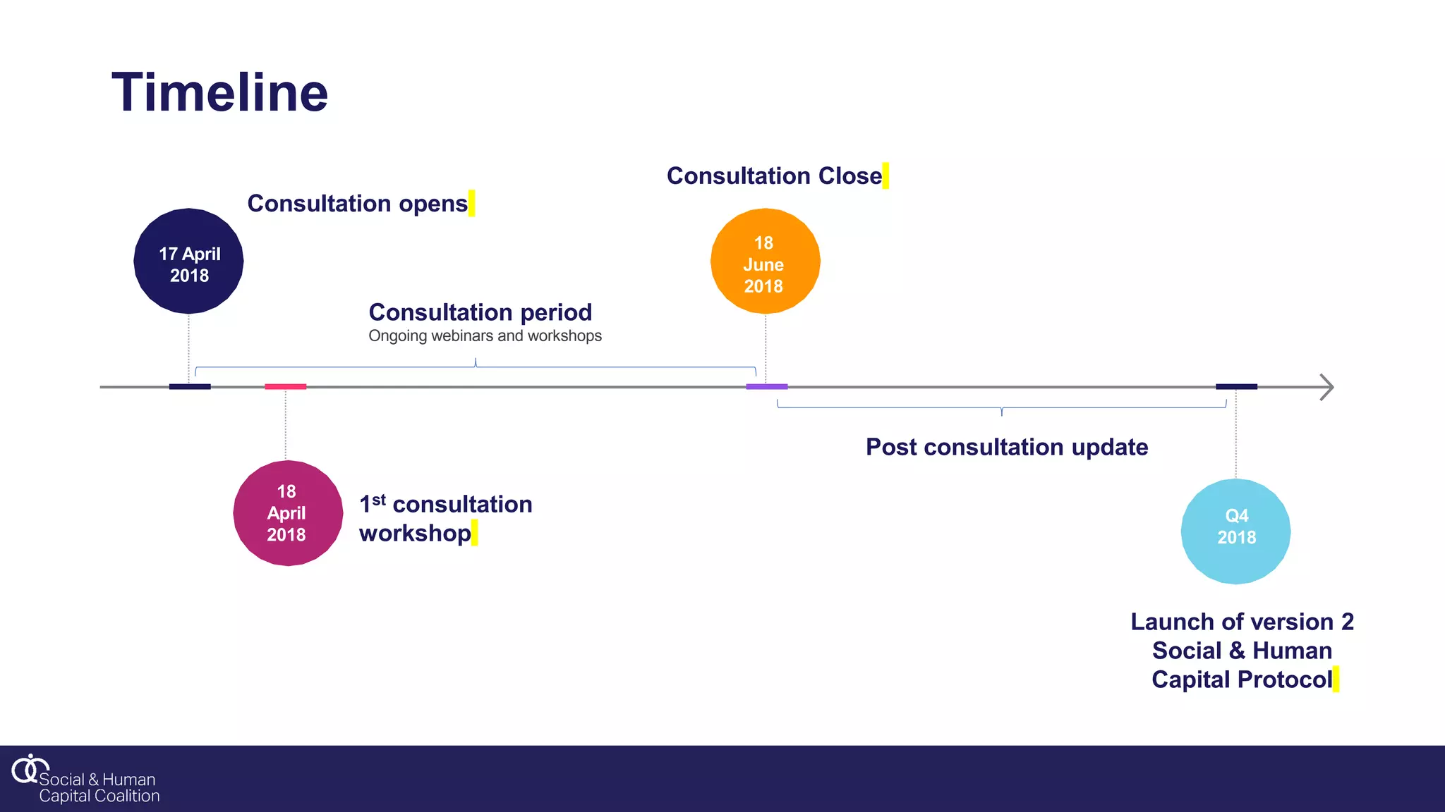 Timeline
17 April
2018
Consultation opens
Consultation period
Ongoing webinars and workshops
18
June
2018
Consultation Close
18
April
2018
1st consultation
workshop
Q4
2018
Launch of version 2
Social & Human
Capital Protocol
Post consultation update
 