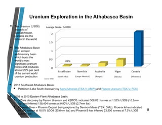  The Uranium (U3O8)
deposits of
Saskatchewan,
Canada are the
richest in the world
 The Athabasca Basin
is an ancient
sedimentary basin
which hosts the
world's most
significant uranium
mines and produces
almost 20% per cent
of the current world
uranium production
8
 2012 Southwest Athabasca Basin:
 Patterson Lake South discovery by Alpha Minerals (TSX-V: AMW) and Fission Uranium (TSX-V: FCU)
 2008 to 2010 Eastern Flank Athabasca Basin:
 J-Zone discovery by Fission Uranium and KEPCO: indicated 306,831 tonnes at 1.52% U3O8 (10.2mm
lbs) and inferred 138,404 tonnes at 0.90% U3O8 (2.7mm lbs)
 Wheeler River – Phoenix Deposit being explored by Denison Mines (TSX: DML): Phoenix A has indicated
89,900 tonnes at 18.0% U3O8 (35.6mm lbs) and Phoenix B has inferred 23,800 tonnes at 7.3% U3O8
(3.8mm lbs)
 