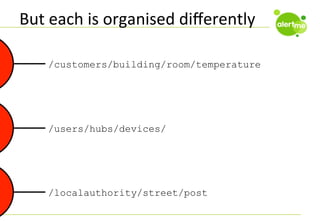 But	
  each	
  is	
  organised	
  diﬀerently	
  
/customers/building/room/temperature

/users/hubs/devices/

/localauthority/street/post

 