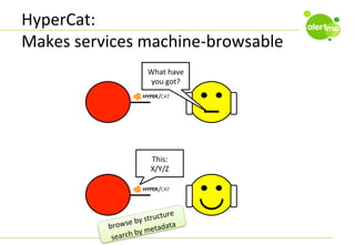 HyperCat:	
  
Makes	
  services	
  machine-­‐browsable	
  
What	
  have	
  
you	
  got?	
  

This:	
  
X/Y/Z	
  

re	
  
structu
	
  by	
  
a	
  
rowse
b
etadat
by	
  m
earch	
  
s

 