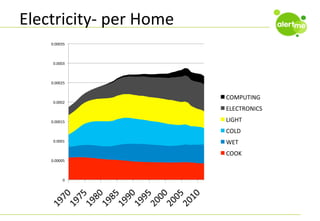 Electricity-­‐	
  per	
  Home	
  
0.00035	
  

0.0003	
  

0.00025	
  

0.0002	
  

0.00015	
  

COMPUTING	
  
ELECTRONICS	
  
LIGHT	
  
COLD	
  

0.0001	
  

WET	
  
COOK	
  

0.00005	
  

0	
  

 