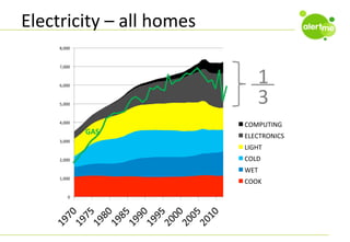 Electricity	
  –	
  all	
  homes	
  
8,000	
  

1	
  
3	
  

7,000	
  

6,000	
  

5,000	
  

4,000	
  

GAS	
  
3,000	
  

2,000	
  

COMPUTING	
  
ELECTRONICS	
  
LIGHT	
  
COLD	
  
WET	
  

1,000	
  

0	
  

COOK	
  

 