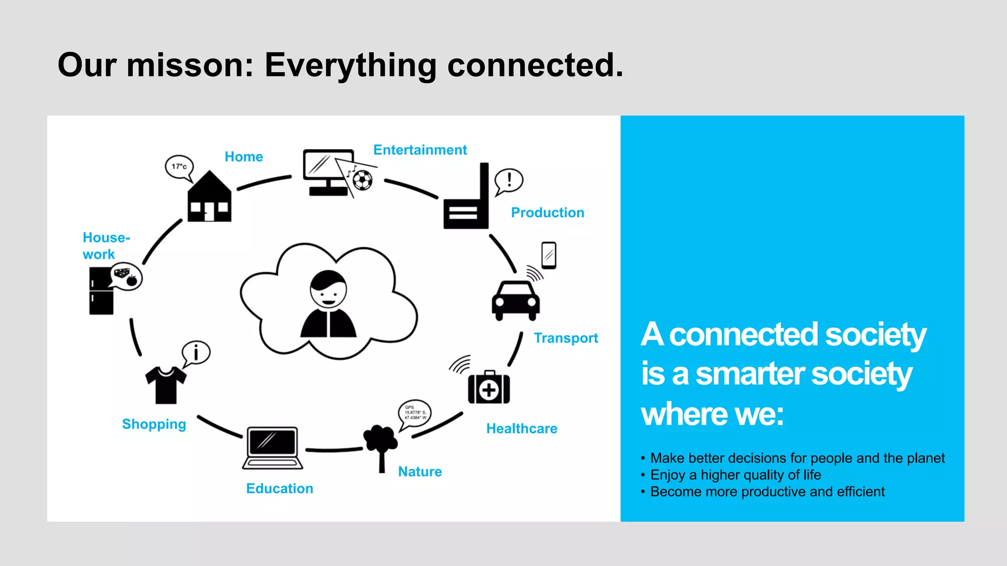 Our misson: Everything connected.
Home

Entertainment

Production
Housework

Transport

Shopping

Healthcare
Nature
Education

A connected society
is a smarter society
where we:
•  Make better decisions for people and the planet
•  Enjoy a higher quality of life
•  Become more productive and efficient

 