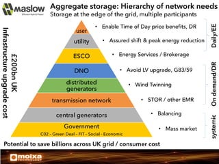 Aggregate storage: Hierarchy of network needs
•  Enable Time of Day price benefits, DR
•  Assured shift & peak energy reduction

ESCO
DNO

•  Energy Services / Brokerage
•  Avoid LV upgrade, G83/59

distributed
generators

•  Wind Twinning

transmission network

•  STOR / other EMR

central generators

•  Balancing

Government
C02 – Green Deal – FIT – Social - Economic

•  Mass market

Potential to save billions across UK grid / consumer cost

On demand/DR

utility

systemic

£200bn UK
Infrastructure upgrade cost

user

Daily/EE

Storage at the edge of the grid, multiple participants

 