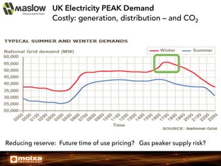 UK Electricity PEAK Demand
Costly: generation, distribution – and CO2

Reducing reserve: Future time of use pricing? Gas peaker supply risk?

 